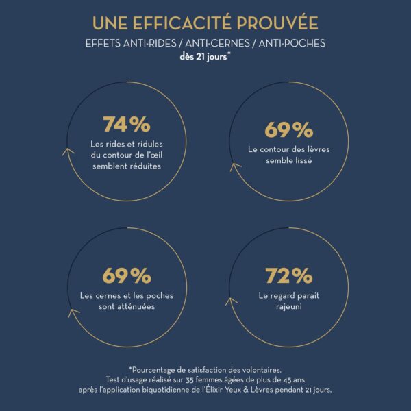 Une efficacité prouvée