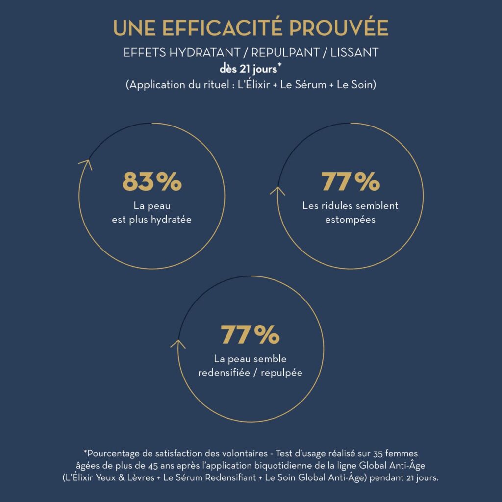 Une efficacité prouvée