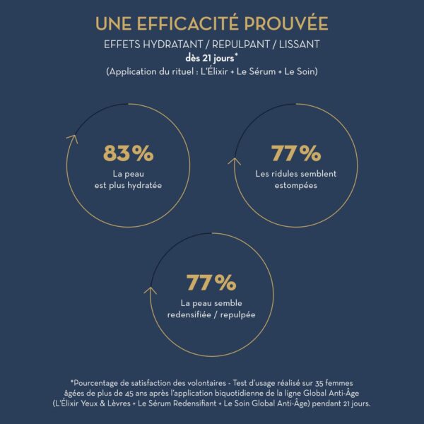 Une efficacité prouvée