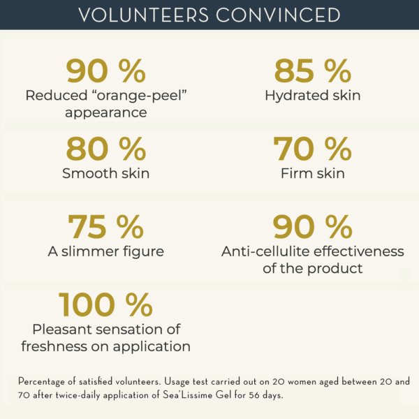 SEA’LISSIME GEL Algae & Caffeine 2